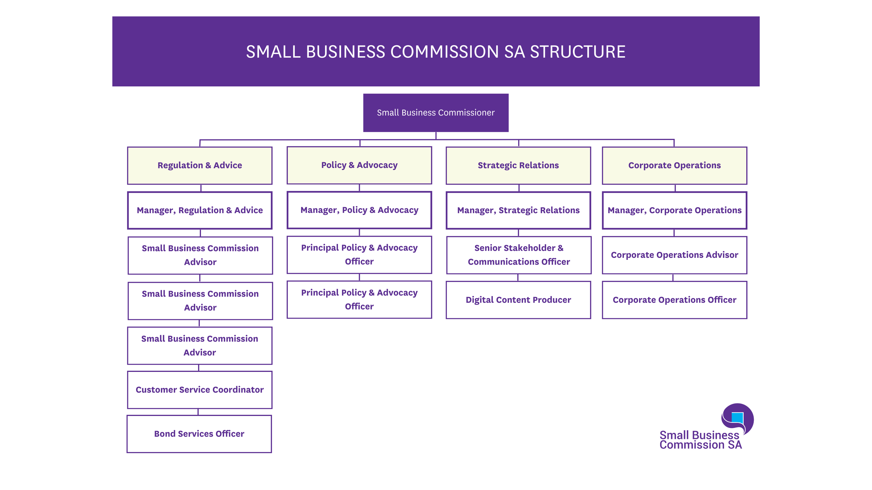 SBC 2026 Org Chart