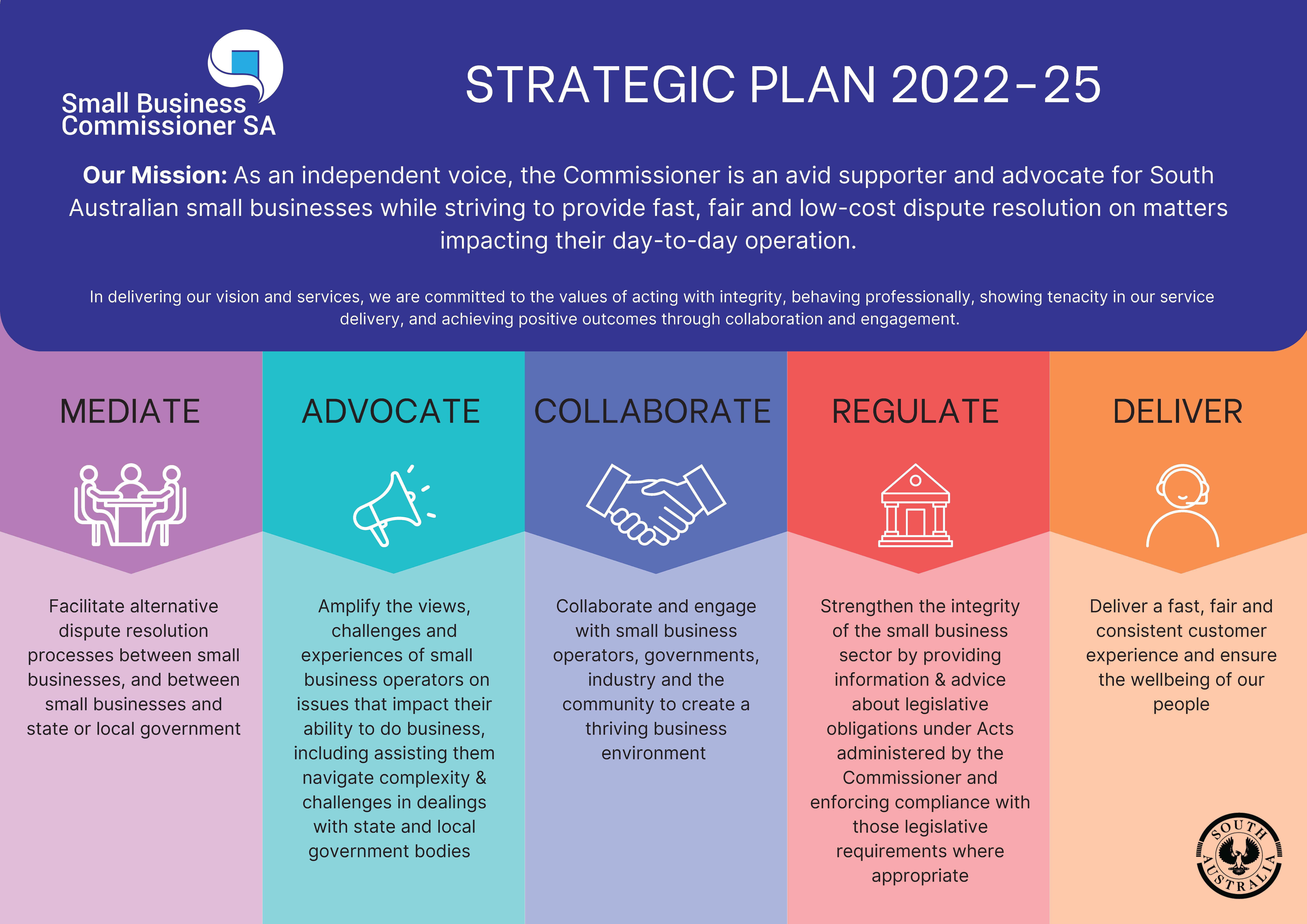Small Business Commissioner SA's Strategic Plan 2022-25 - Mediate, Advocate, Collaborate, Regulate and Deliver. 
