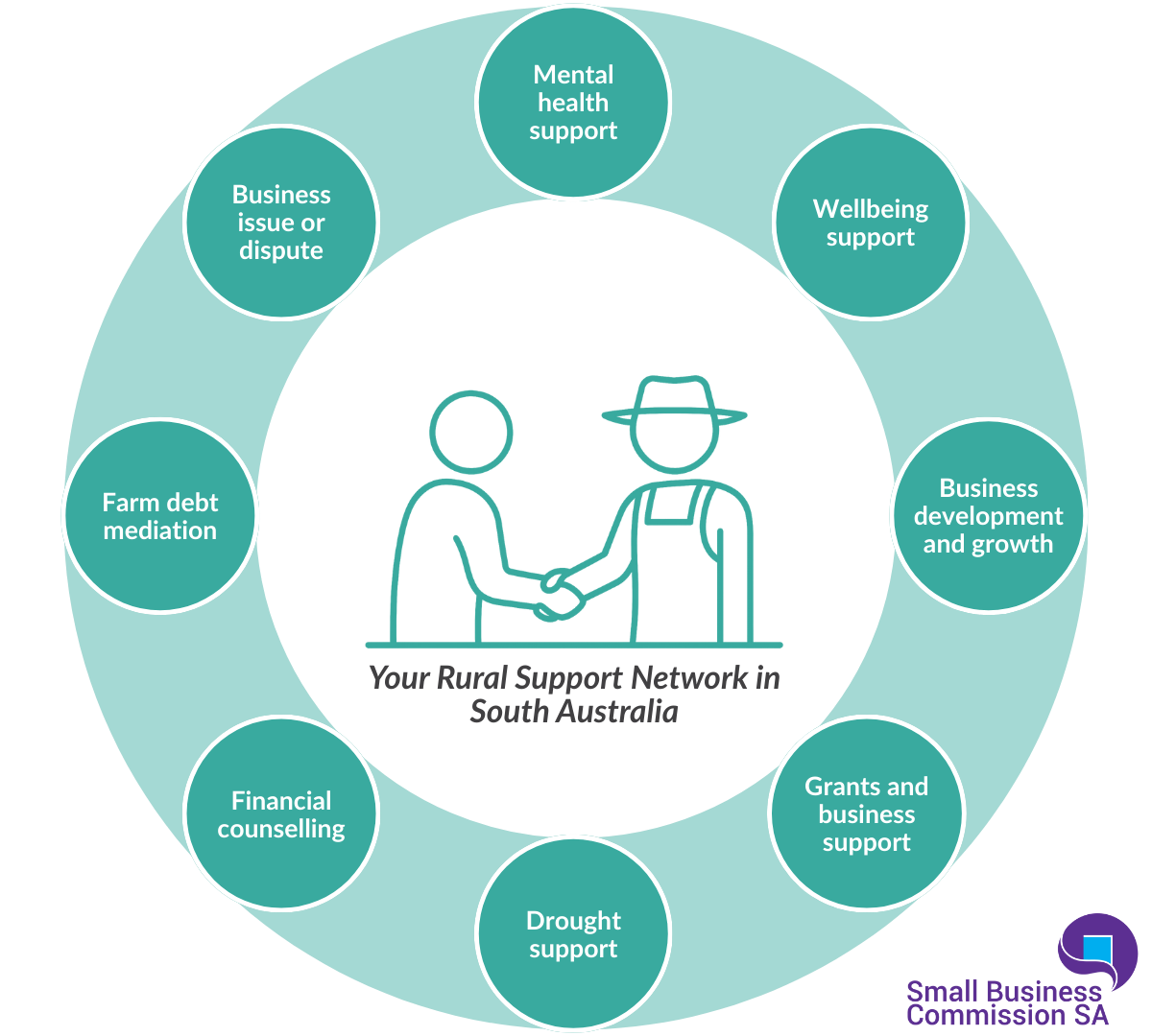 Graphic of a circle outlining different types of support for rural business