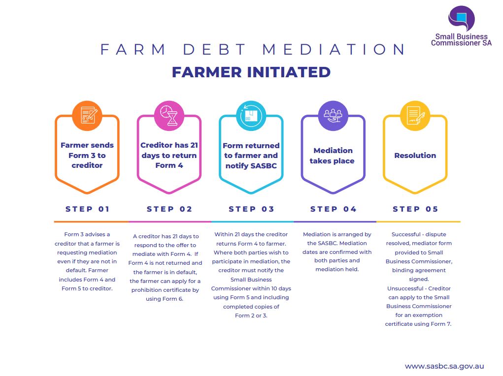 FDM - Farmer Initiated